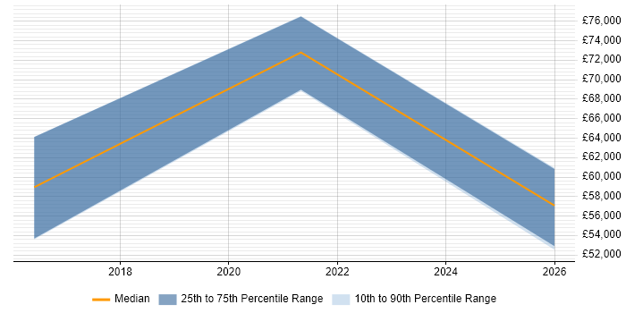 Salary distribution trend for jobs with remote/hybrid work options citing LoopBack