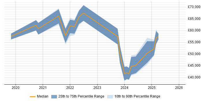 Salary distribution trend for jobs with remote/hybrid work options citing LoRaWAN