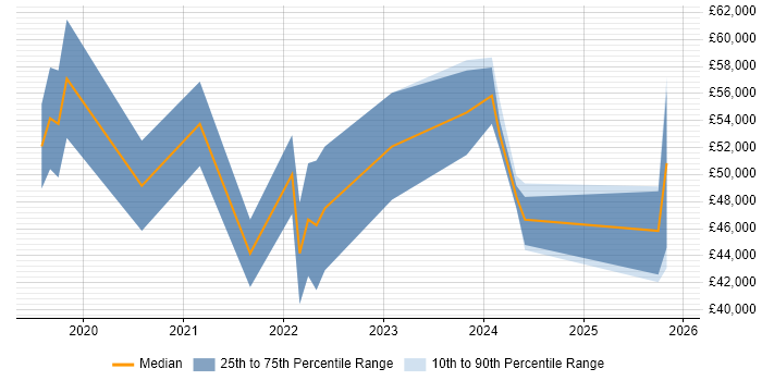 Salary distribution trend for remote Low-Code Developer job vacancies