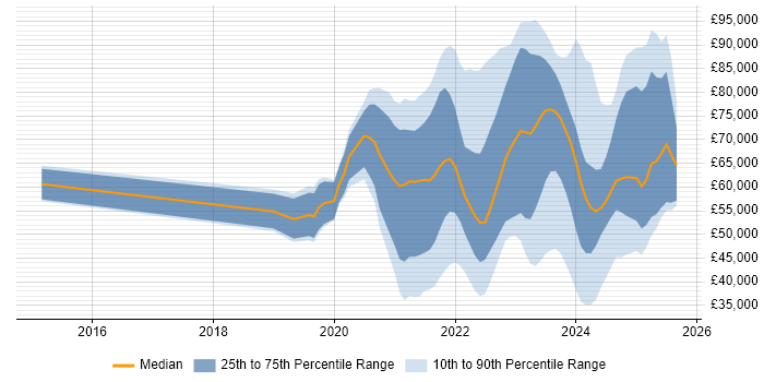 Salary distribution trend for jobs with remote work options citing Low-Code