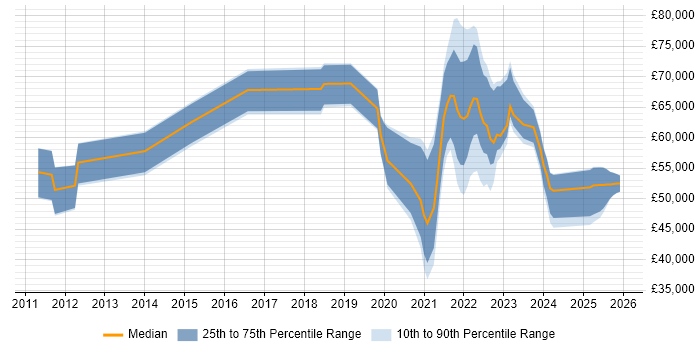 Salary distribution trend for jobs with remote/hybrid work options citing Low-Fidelity Prototypes