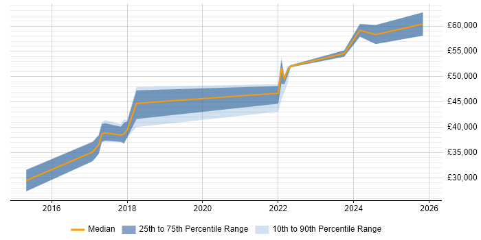 Salary distribution trend for jobs with remote/hybrid work options citing LPIC