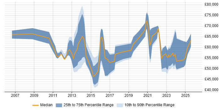 Salary distribution trend for jobs with remote/hybrid work options citing LTE