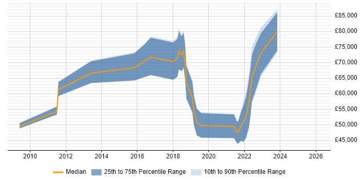 Salary distribution trend for jobs with remote/hybrid work options citing Lua