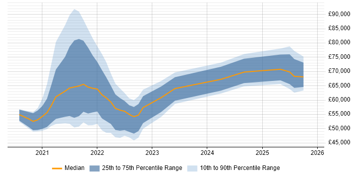 Salary distribution trend for jobs with remote/hybrid work options citing Lucidchart