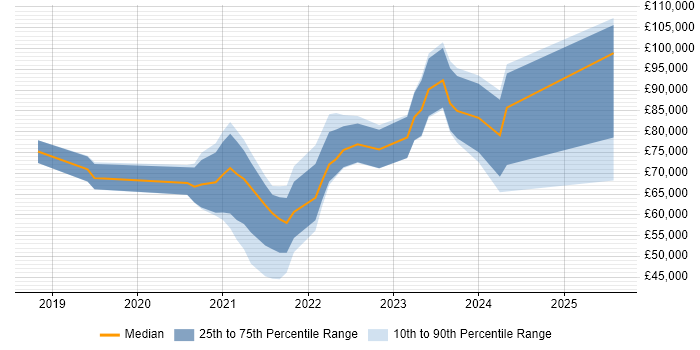 Salary distribution trend for jobs with remote work options citing Luigi Salary distribution trend for jobs with remote work options citing Luigi
