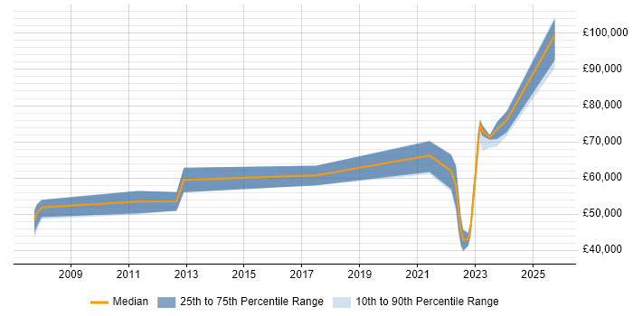 Salary distribution trend for jobs with remote/hybrid work options citing Lustre Salary distribution trend for jobs with remote/hybrid work options citing Lustre