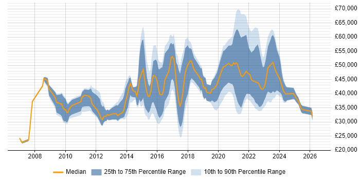 Salary distribution trend for jobs with remote/hybrid work options citing Mac OS X