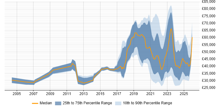 Salary distribution trend for jobs with remote/hybrid work options citing Mac OS