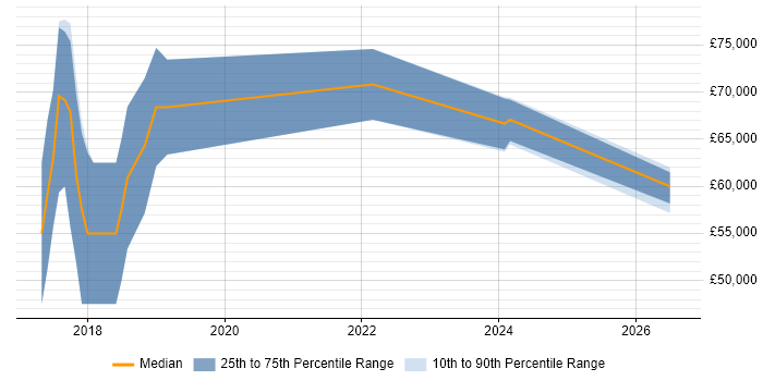 Salary distribution trend for remote Machine Learning Researcher job vacancies