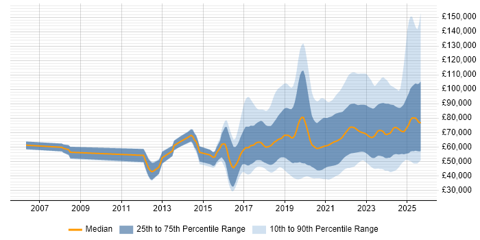 Salary distribution trend for jobs with remote work options citing Machine Learning