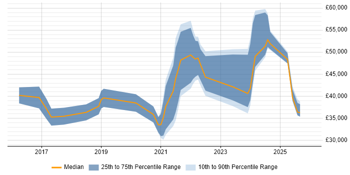 Salary distribution trend for jobs with remote/hybrid work options citing MailChimp