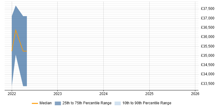 Salary distribution trend for remote Mainframe Analyst job vacancies