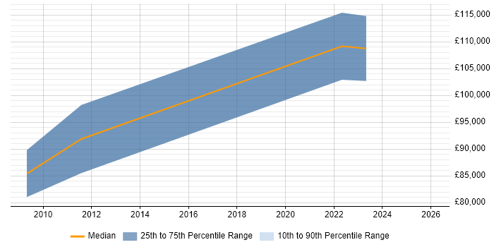 Salary distribution trend for remote Mainframe Architect job vacancies