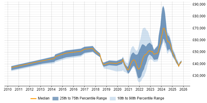 Salary distribution trend for jobs with remote/hybrid work options citing Major Incident Management
