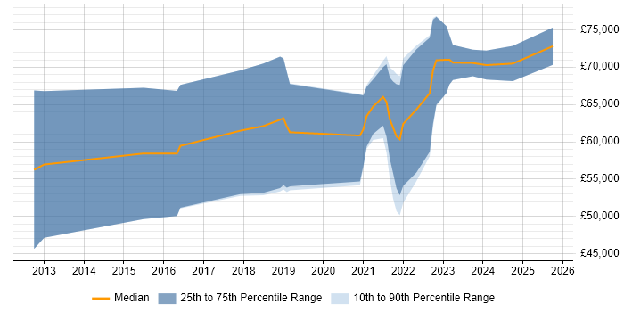 Salary distribution trend for jobs with remote/hybrid work options citing Malware Reverse Engineering Salary distribution trend for jobs with remote/hybrid work options citing Malware Reverse Engineering