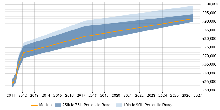 Salary distribution trend for remote Managed Services Architect job vacancies