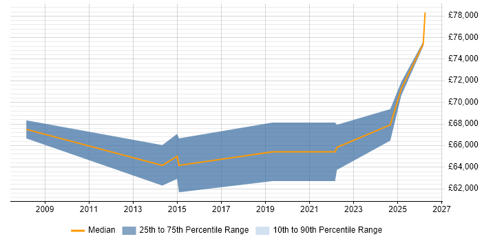 Salary distribution trend for remote Managed Services Consultant job vacancies