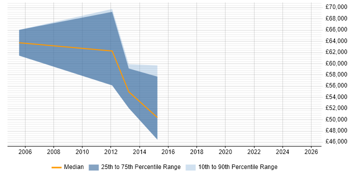 Salary distribution trend for remote Managed Services Manager job vacancies