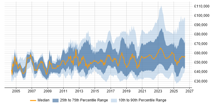 Salary distribution trend for jobs with remote/hybrid work options citing Management Information System