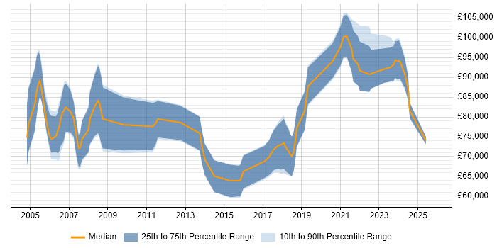 Salary distribution trend for remote Managing Consultant job vacancies