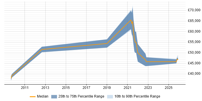 Salary distribution trend for remote Manufacturing Engineer job vacancies