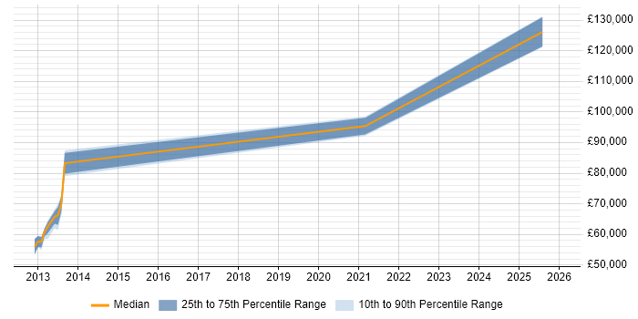 Salary distribution trend for jobs with remote/hybrid work options citing Manufacturing Engineering