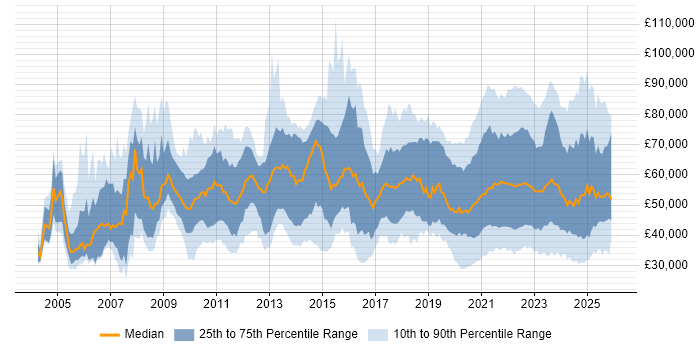 Salary distribution trend for jobs with remote/hybrid work options citing Manufacturing