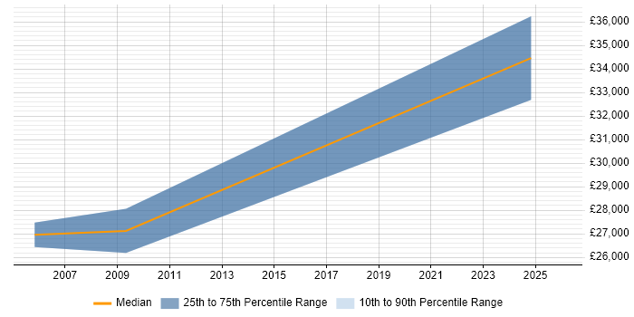 Salary distribution trend for jobs with remote/hybrid work options citing Maple