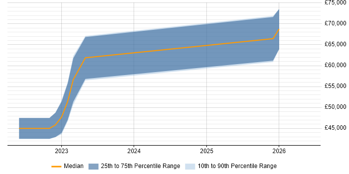 Salary distribution trend for jobs with remote/hybrid work options citing MapLibre