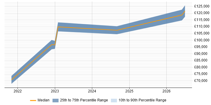 Salary distribution trend for remote Market Data Engineer job vacancies