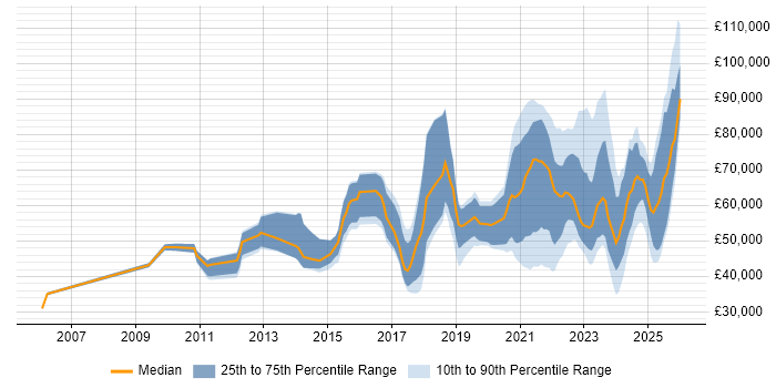 Salary distribution trend for jobs with remote/hybrid work options citing Market Research