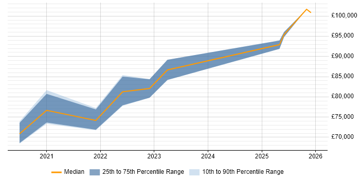 Salary distribution trend for remote Market Risk Analyst job vacancies