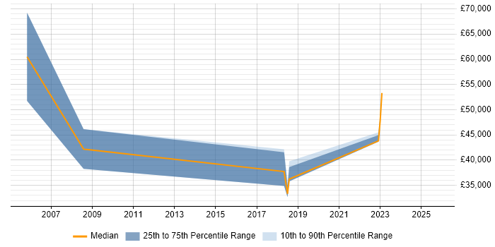 Salary distribution trend for jobs with remote/hybrid work options citing Market Segmentation