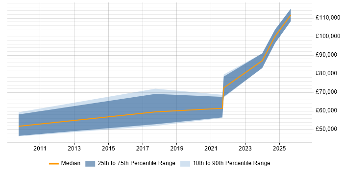 Salary distribution trend for jobs with remote/hybrid work options citing Market Surveillance
