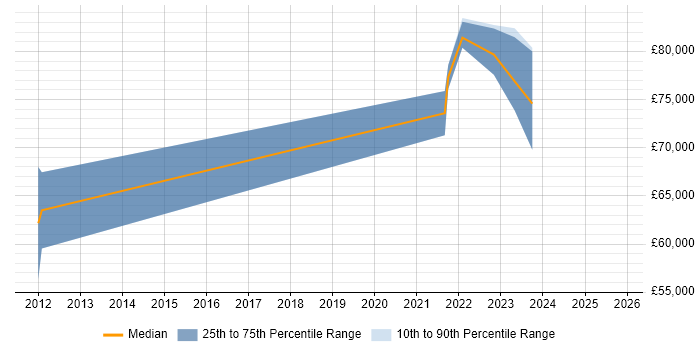 Salary distribution trend for jobs with remote/hybrid work options citing MarketAxess