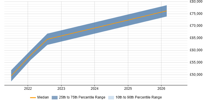 Salary distribution trend for remote Marketing Analytics Manager job vacancies
