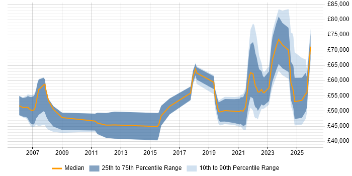 Salary distribution trend for jobs with remote/hybrid work options citing Marketing Analytics