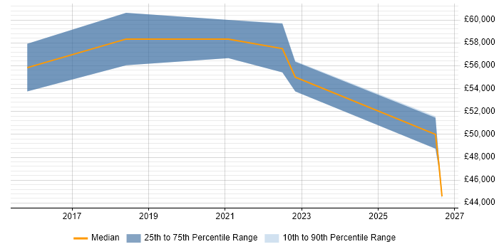 Salary distribution trend for remote Marketing Automation Manager job vacancies