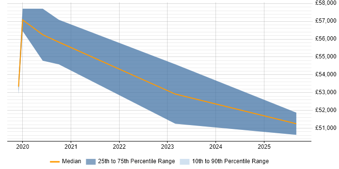 Salary distribution trend for remote Marketing Automation Specialist job vacancies