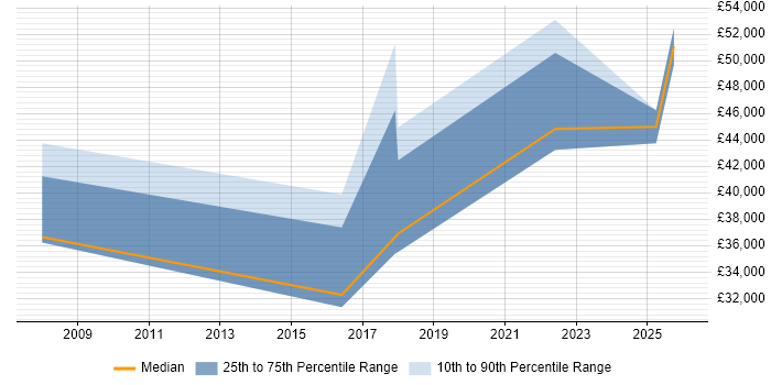 Salary distribution trend for remote Marketing Campaign Manager job vacancies