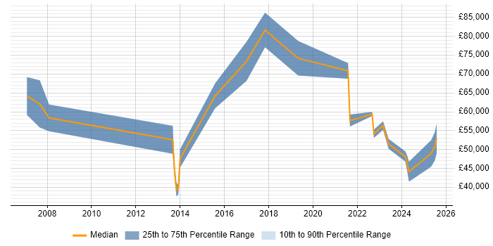 Salary distribution trend for jobs with remote work options citing Marketing Management