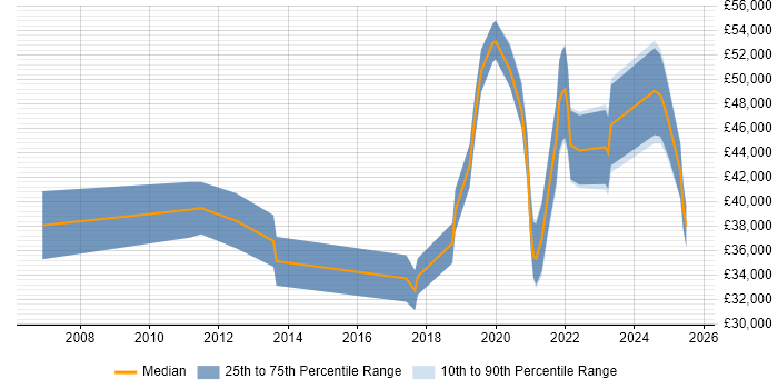 Salary distribution trend for remote Marketing Specialist job vacancies