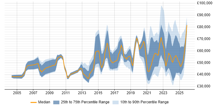 Salary distribution trend for jobs with remote/hybrid work options citing Marketing Strategy