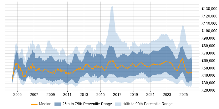 Salary distribution trend for jobs with remote/hybrid work options citing Marketing