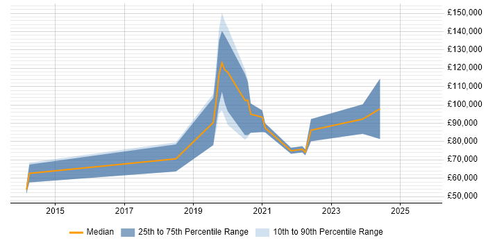Salary distribution trend for jobs with remote/hybrid work options citing Markit EDM