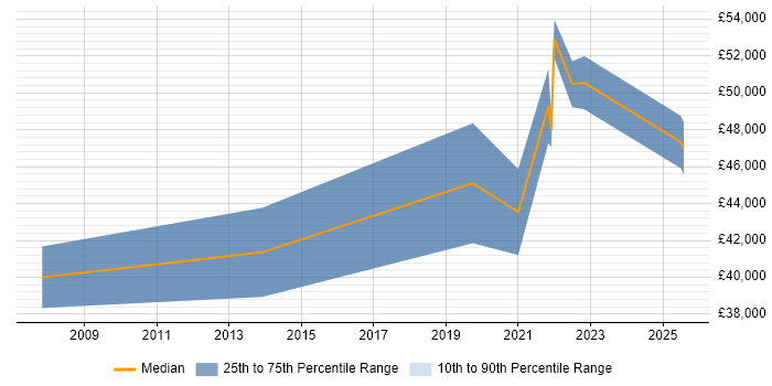 Salary distribution trend for jobs with remote work options citing Mashup