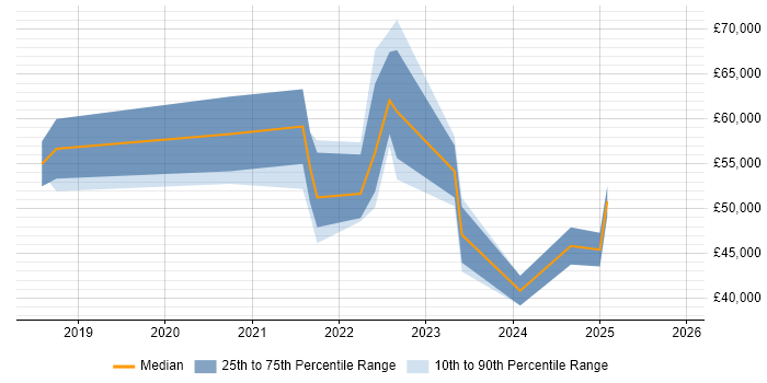 Salary distribution trend for remote Master Data Analyst job vacancies