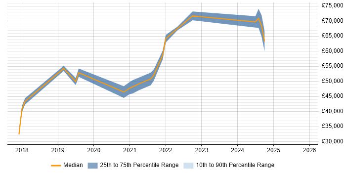 Salary distribution trend for remote Master Data Manager job vacancies