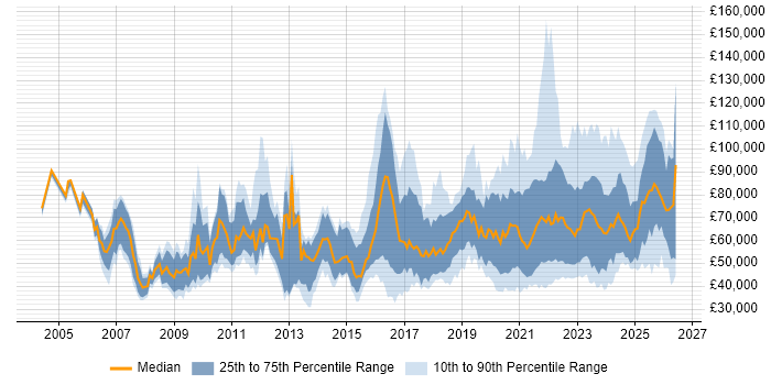 Salary distribution trend for jobs with remote/hybrid work options citing Master's Degree